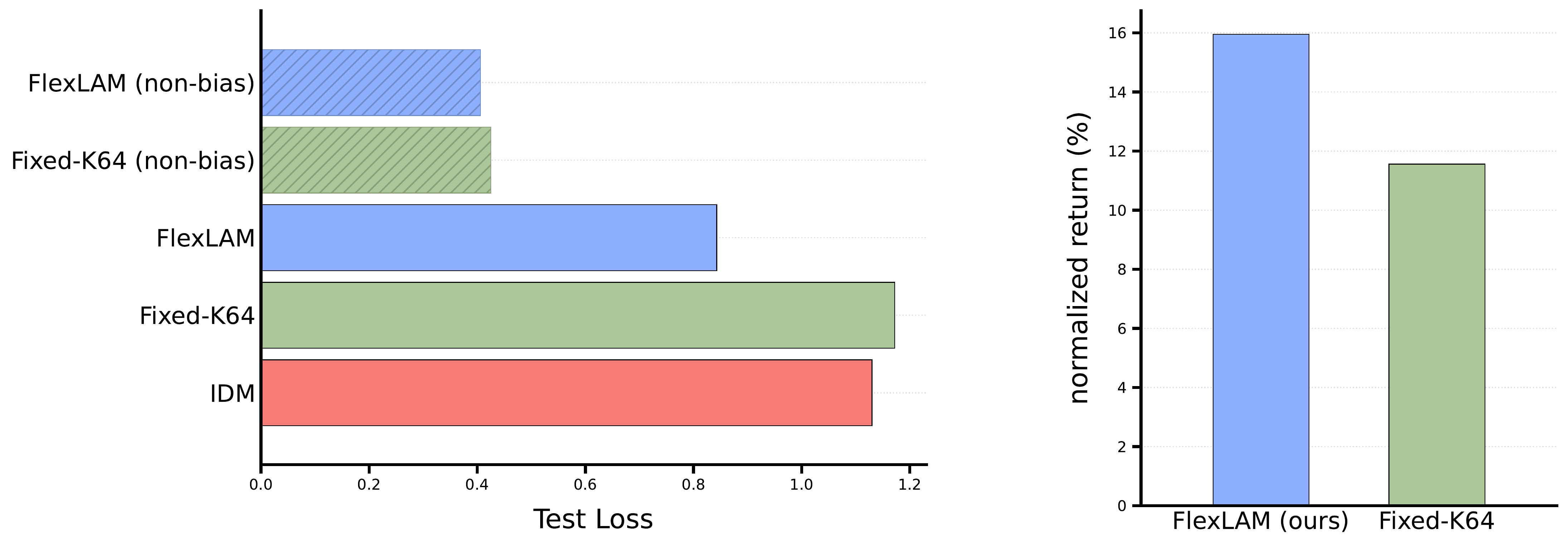 Action alignment from a narrow single-task source.