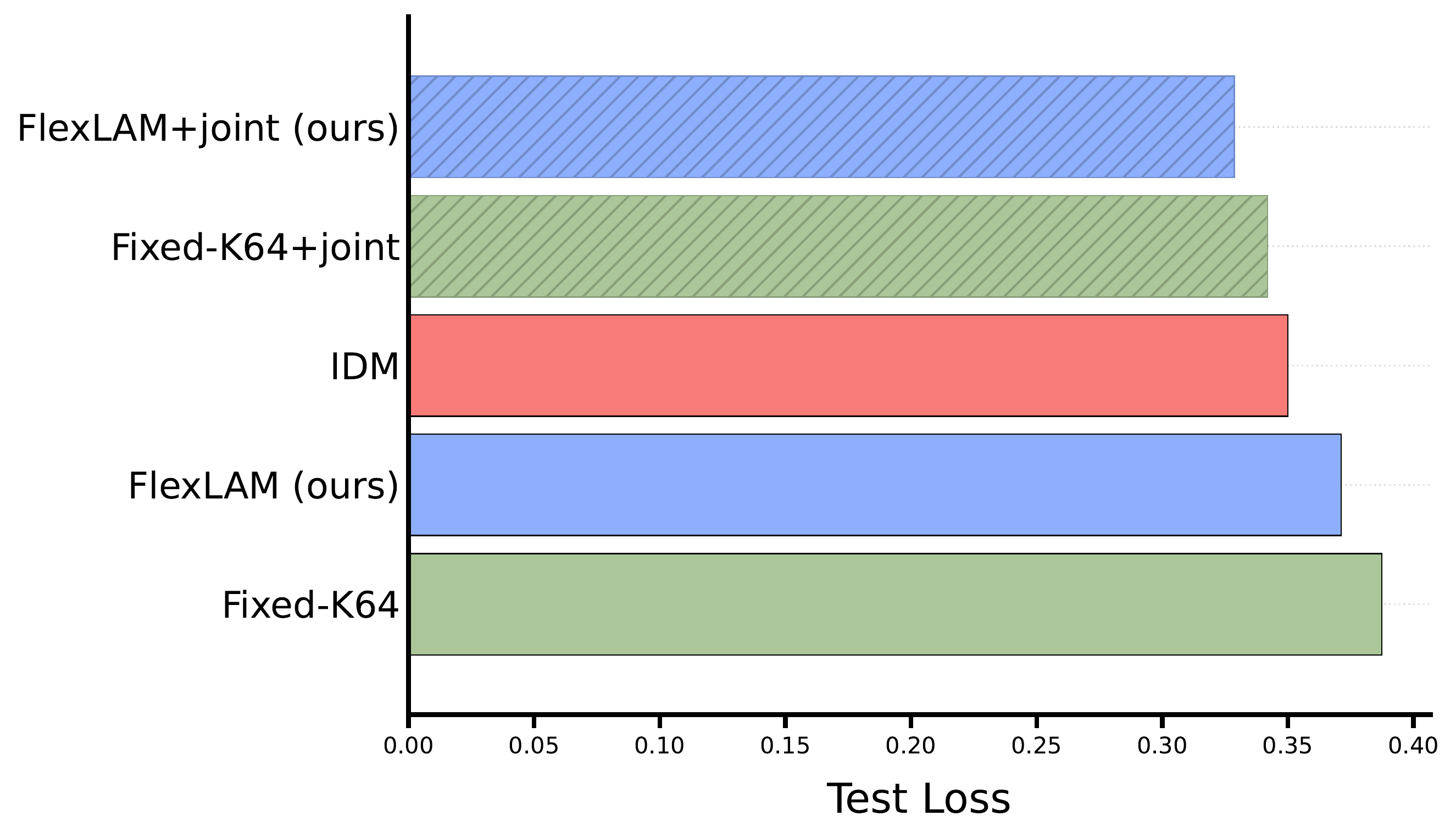 Joint LAM-translator fine-tuning validation loss.
