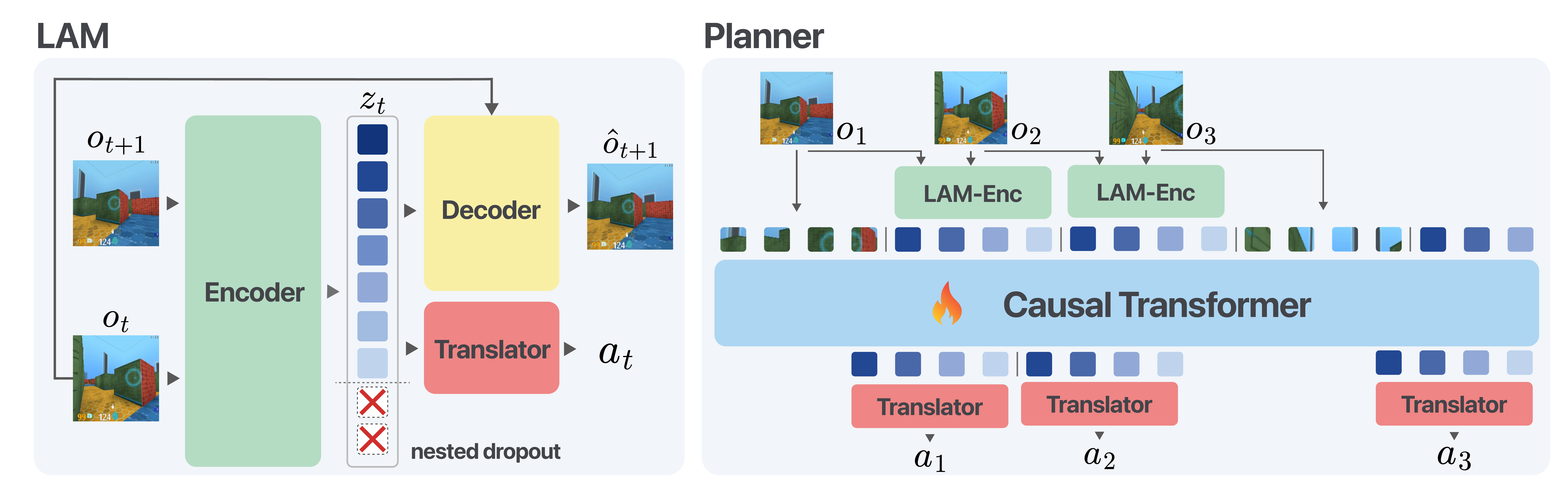 FlexLAM method overview: retained-prefix LAM pretraining, latent-to-action alignment, and downstream evaluation.
